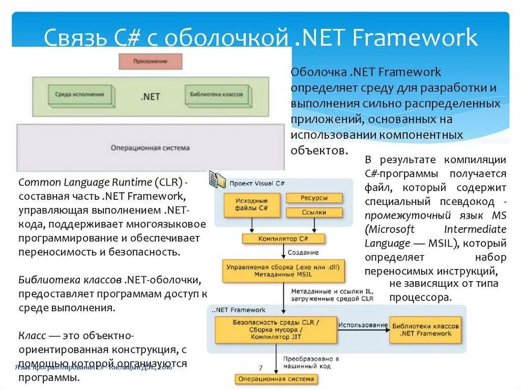 Полный пакет framework. Компоненты платформы net Framework. Фреймворки .net. .Net Framework структура. .Net Framework программирование.