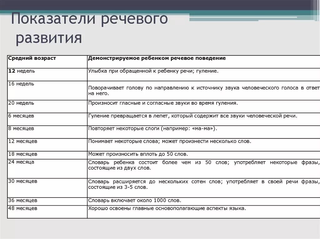 Показатели речевого развития детей дошкольного возраста. Показатели формирования речи. Показатели языкового развития. Показатели речевого развития детей таблица. Таблица речевого развития детей