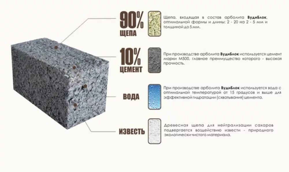 Арболитовые блоки вес 1 блока. Арболитовые блоки состав. Арболитовые блоки состав смеси пропорции. Состав 1 блок арболита.