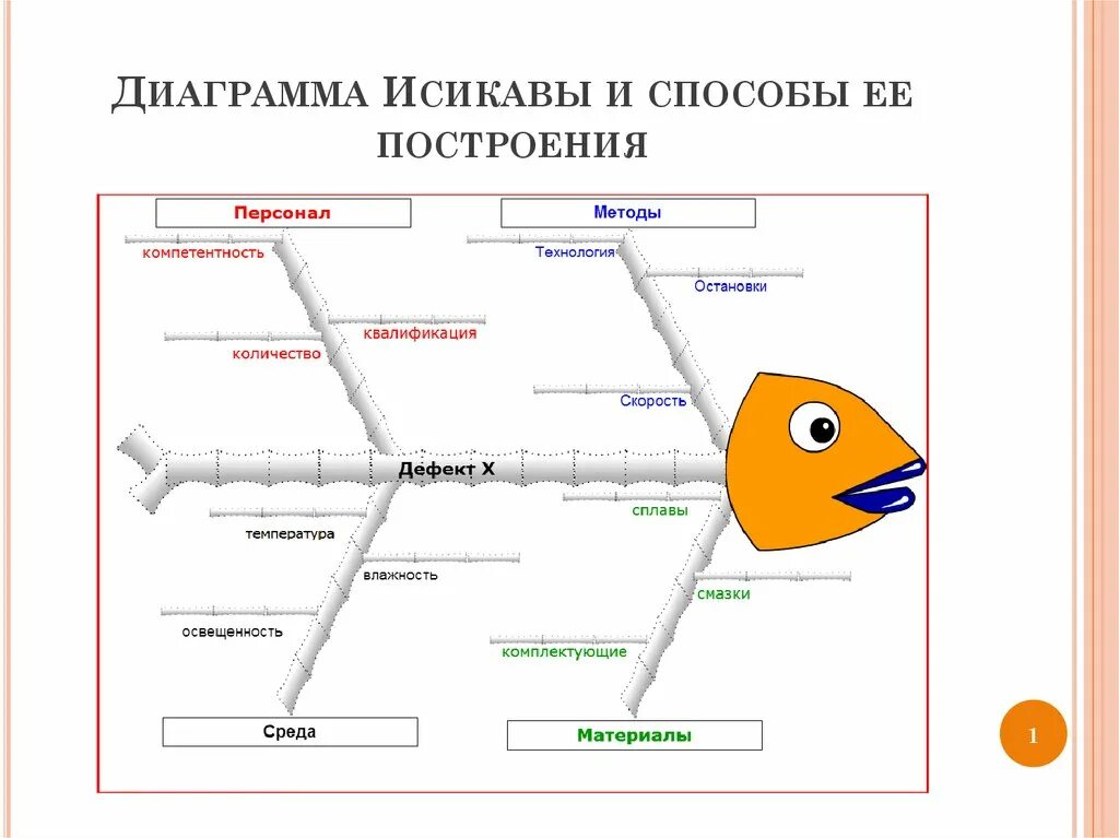 Суть диаграммы исикавы. Диаграмма каору исикавы рыбья кость. диаграмма исикавы рыба. рыба исикава. диаграмма скелет рыбы.