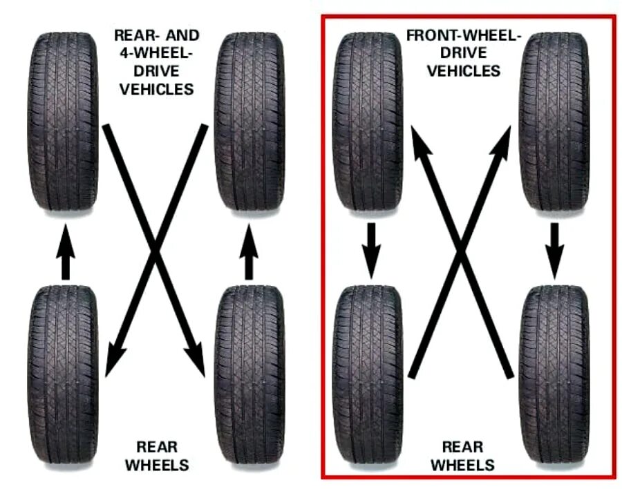Как правильно менять колеса. Шины с направленным рисунком протектора. Резина с ассиметричным рисунком протектора. Ротация колес. Ротация колес на автомобиле.