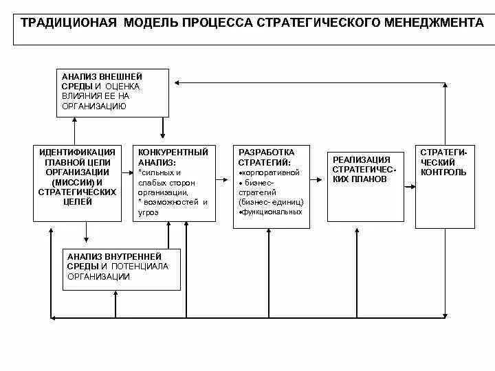 Модель процесса стратегического управления. Внешняя среда в стратегическом менеджменте. Модель процесса контроля. Модель процесса стратегического менеджмента Томпсона\. Модель стратегического менеджмента