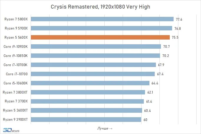 Подорожание процессоров с 2021г. Ryzen 5 5600x график цен. Процессор АМД а6 9225 как выбрать. Ryzen подорожали причина.
