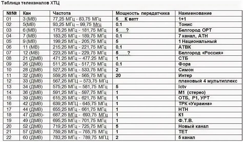 Новое радио частота вещания. VHF частоты каналов цифрового телевидения. Частоты ТВ каналов таблица. Частота 1 канала цифрового телевидения. Диапазоны телевизионных каналов.