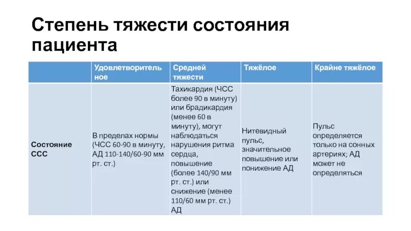 Оценка больного. Критерии оценки тяжести состояния пациента. Критерии оценивания тяжести состояния больного. Критерии оценки степени тяжести состояния пациента. Критерии оценки общего состояния пациента.