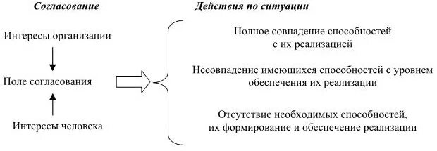 Согласование интересов работников и работодателя. Механизм согласования интересов. согласование подходов. механизм согласования интересов участников. механизм согласования интересов государства и налогоплательщика в.