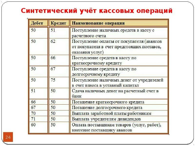 Оплачено поставщику с расчетного счета проводка. С расчетного счета в кассу поступили денежные средства проводка. Перечисление денежных средств с расчетного счета проводка. Проводки по бухгалтерскому учету в кассе организации.