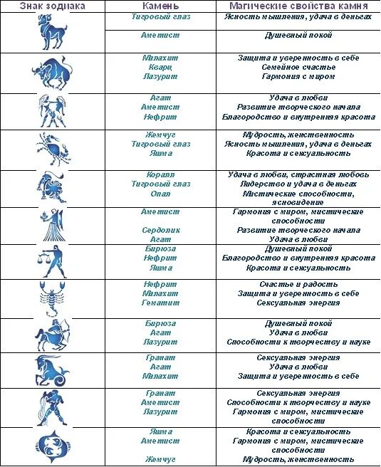 Камни по знакам зодиака таблица. Камни по гороскопам таблица. Таблица камней по знакам зо. Камни Самоцветы по знакам зодиака.