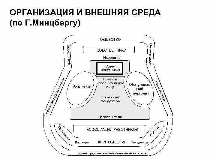 Часть учреждения 5. Структура организаций по г.Минцбергу.. Структурные элементы организации по Минцбергу.... Минцберг структура. Организационная структура г Минцберга.