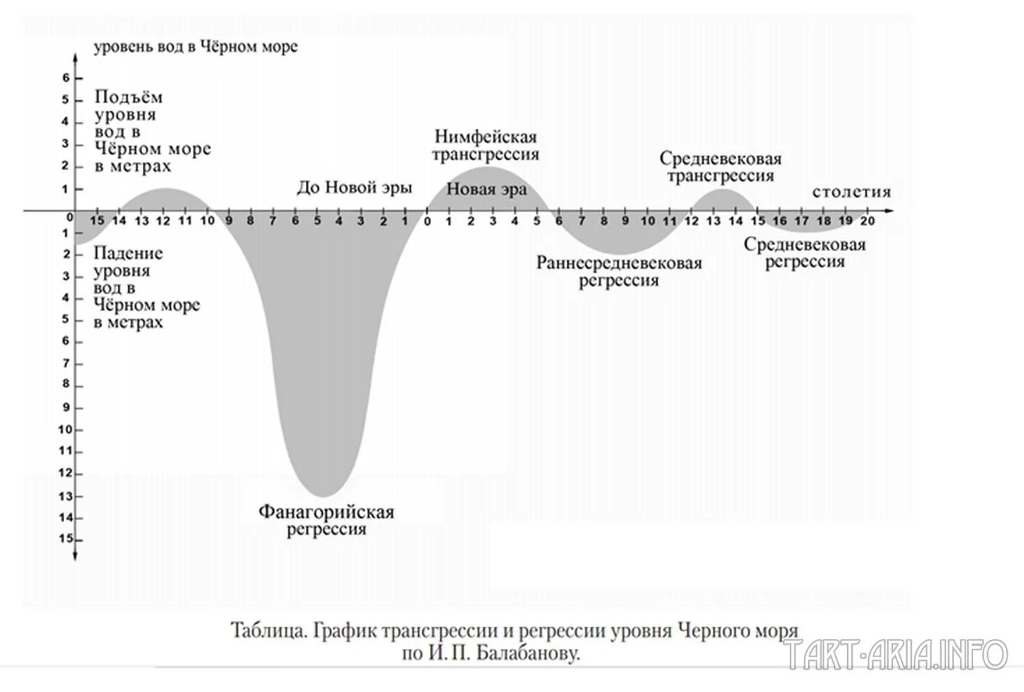 По какому морю определяют уровень моря. Изменение уровня черного моря. Трансгрессия черного моря. Черное море уровень воды. График изменений уровня черного моря.