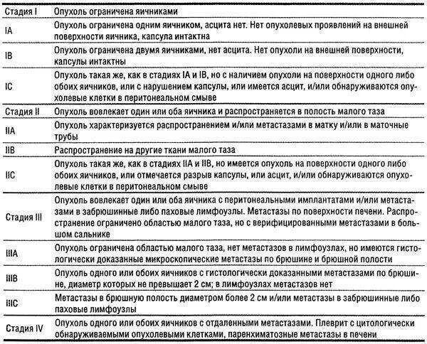 Рак яичников стадии прогноз. Классификация опухолей яичников по стадиям. Классификация TNM опухоль яичник. Классфификауия Figo РПК яичников. Классификация опухолей яичников Figo.