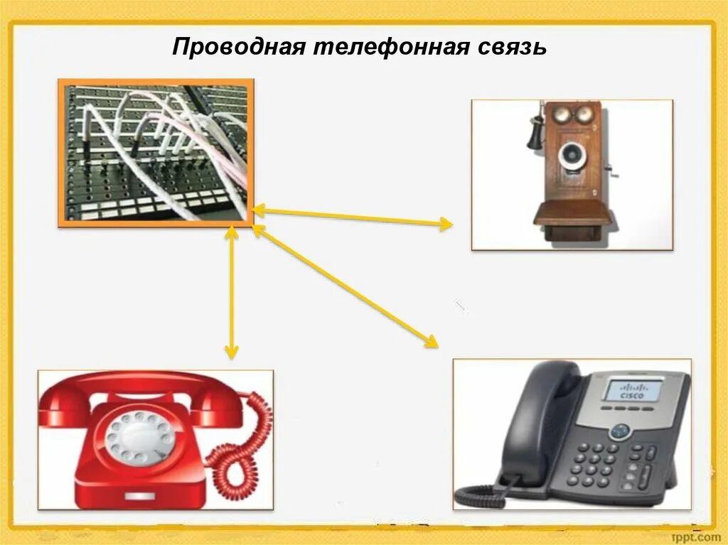 Проводная телефонная связь. Виды телефонной связи. Виды связи телефон.