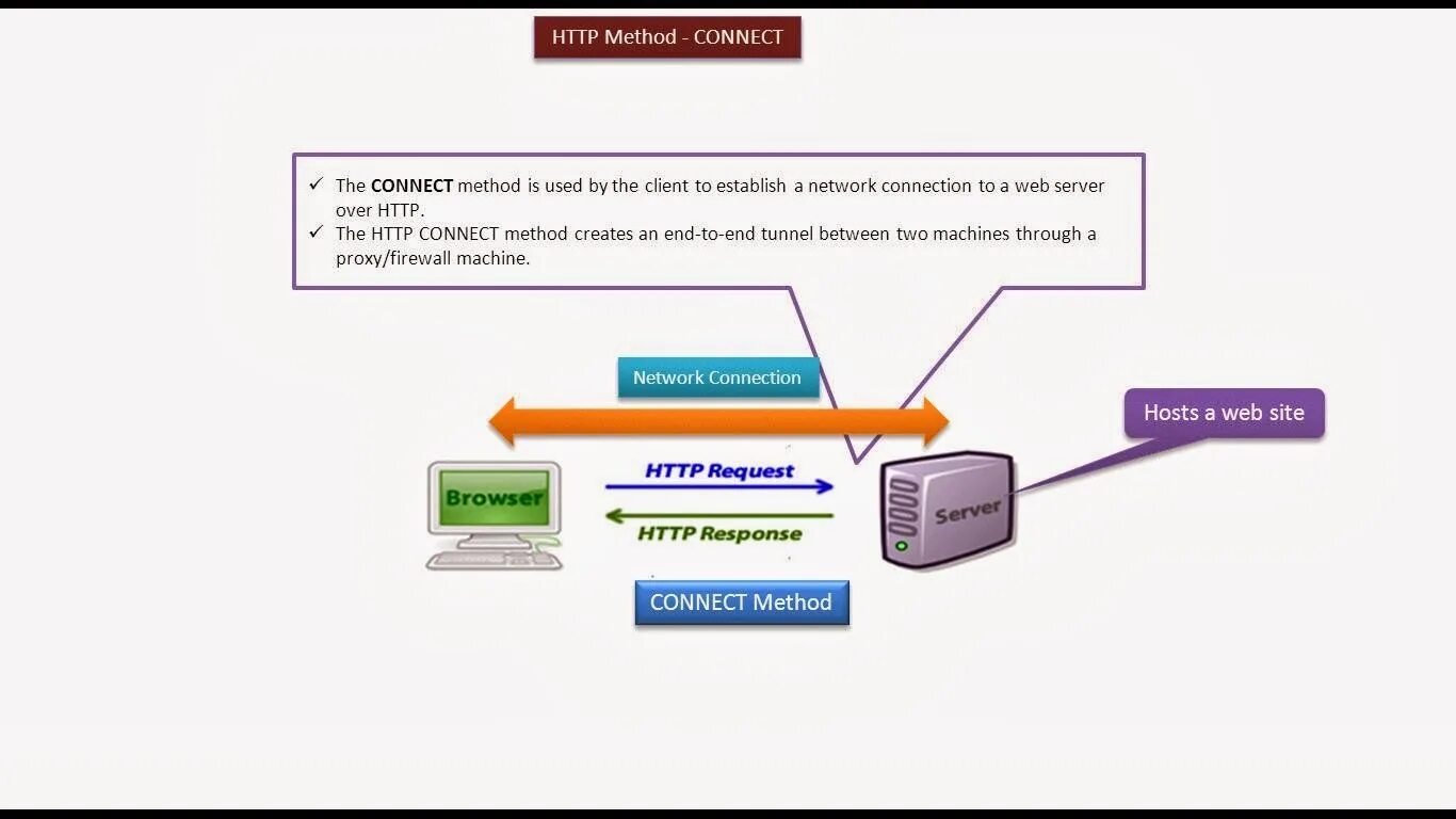 Proxy method. Метод CONNECTTOHOST qt. TLS через прокси диаграмма соединения +"method connect". Finel method connect. What is your connection to the website(s) provided?.