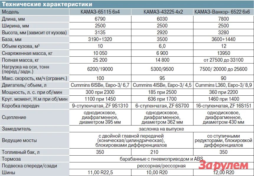 Характеристика автомобилей камаз. Технические характеристики KAMAZ-5320/. КАМАЗ 53228 тягач характеристики технические. Давление колес КАМАЗ 65115 самосвал. Авто КАМАЗ технические характеристики.