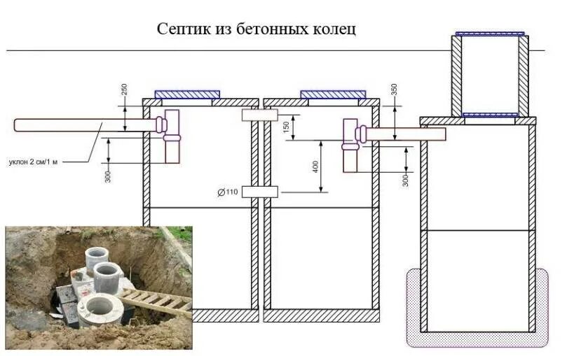 Схема монтажа бетонного септика. Схема установки бетонных колец для канализации. Септик трехкамерный монолитный чертеж. Трехкамерный септик из бетонных колец схема. Устройство септика из бетонных колец