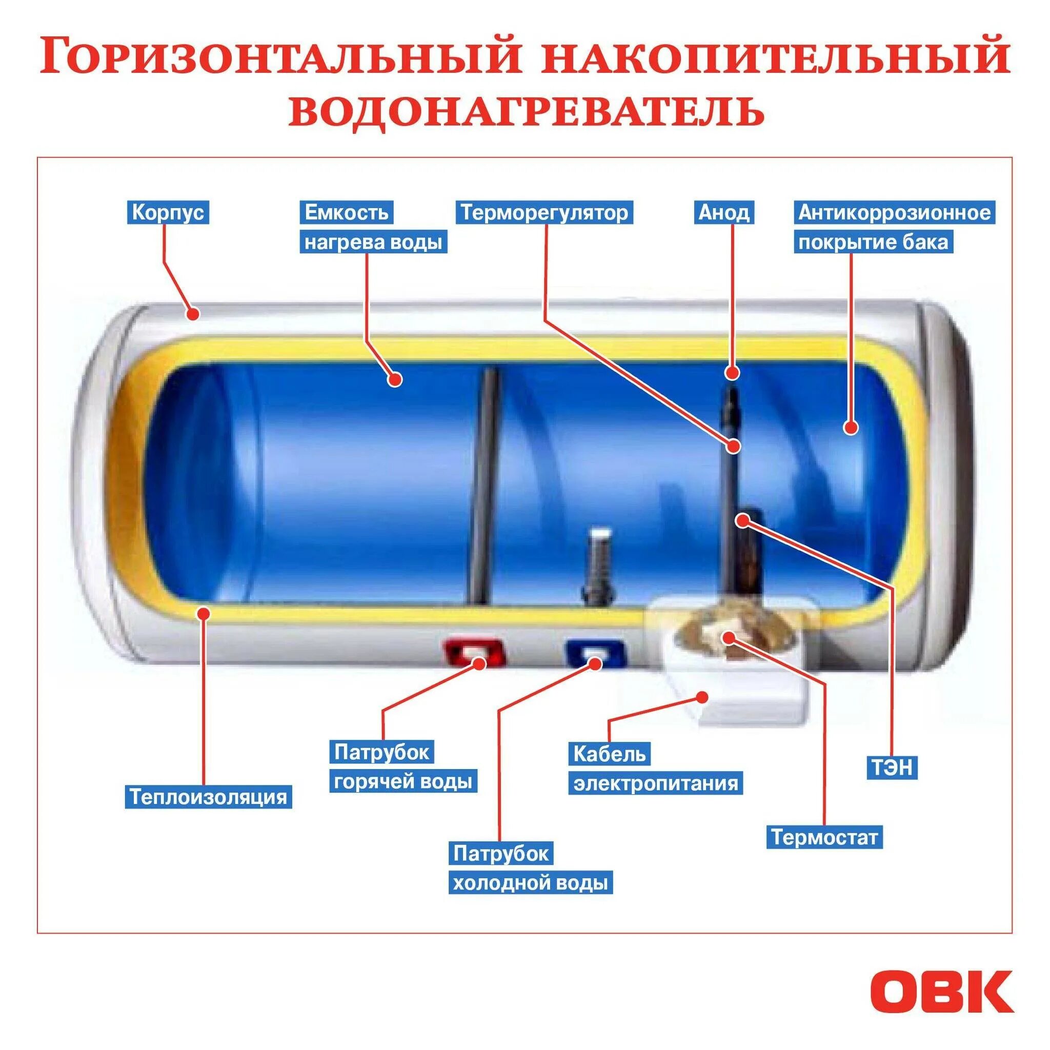 Вода нагрелась в электрическом нагревателе. Конструкция водонагревателя Термекс 80 литров. Горизонтальный водонагреватель на 50 литров Термекс схемы. Водонагревательный горизонтальный бак Аристон 80 литров устройство. Бойлер электрический схема конструкция.