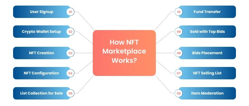 How to nft. Nft маркетплейс. nft creator. how nft works.