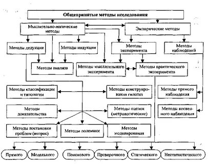 Общенаучные методы исследования классификация