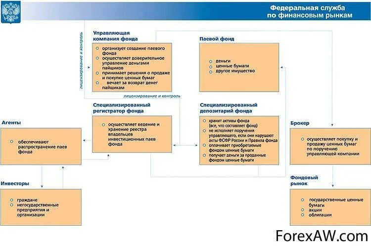 Управляющие компании ценные бумаги. Схема работы управляющей компании на рынке ценных бумаг. Схема работы инвестиционного фонда. Формирование паевого инвестиционного фонда схема. Организационная структура паевых инвестиционных фондов.