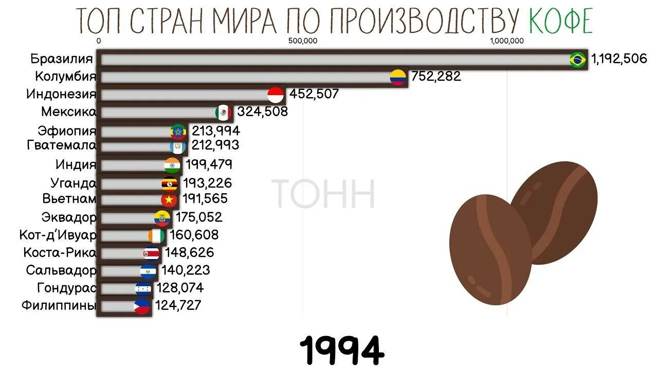 Производство кофе в мире по странам статистика. Топ стран по производству кофе. Страны производители кофе. Страны производители кофе в мире.