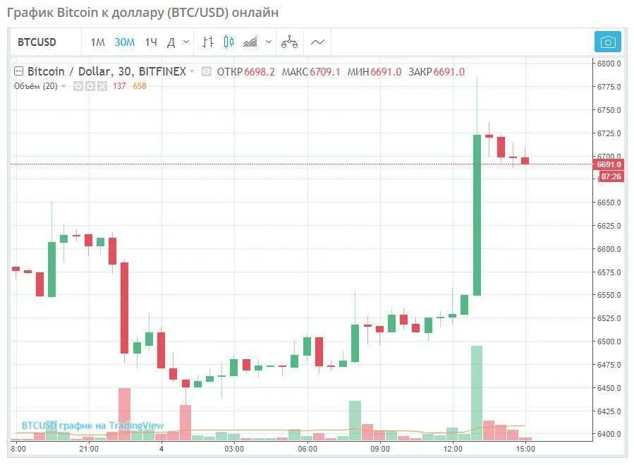 Bitcoin сколько доллар. Стоимость биткоина по годам таблица. Рост биткоина. Курс биткоина. Курс биткоина таблица.