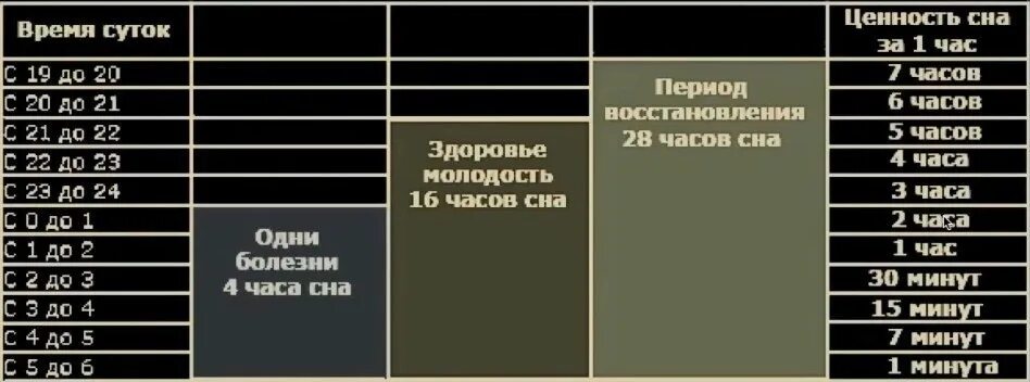 В какое время суток лучше обрабатывать. Ценность сна. Таблица ценности сна. Таблица сна по часам. Ценность сна по часам.