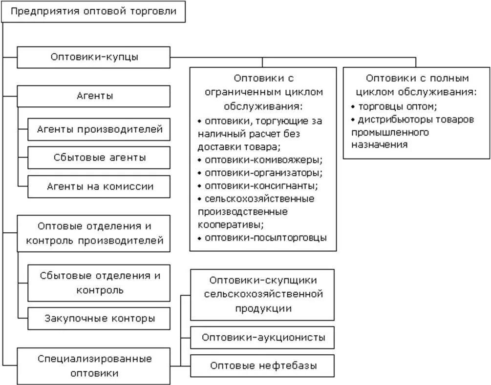 Анализ организации торговли. Классификация оптового товарооборота. Виды оптовой торговли схема. Типы оптовых торговых предприятий схема. Классификация оптовых предприятий.