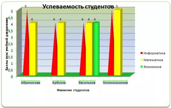 Успеваемость студентов. Диаграмма успеваемости. диаграмма успеваемости студентов. диаграмма успеваемости учащихся. гистограмма успеваемости по предметам.