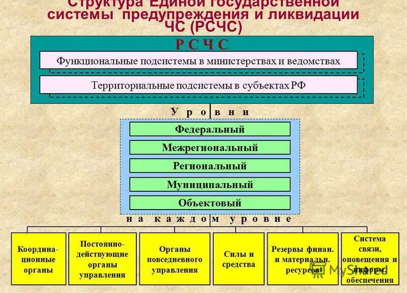 Тест по обж рсчс. Структура Единой государственной системы. Система предупреждения и ликвидации чрезвычайных ситуаций. Структура Единой системы предупреждения и ликвидации ЧС. Задачи Единой гос системы предупреждения и ликвидации ЧС.