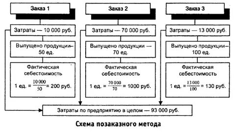 Позаказный попередельный попроцессный методы учета затрат
