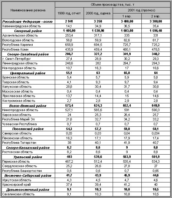 Коды регионов России таблица. Автомобильные коды регионов России таблица. Таблица госномеров по регионам. Регионы России по номерам таблица.