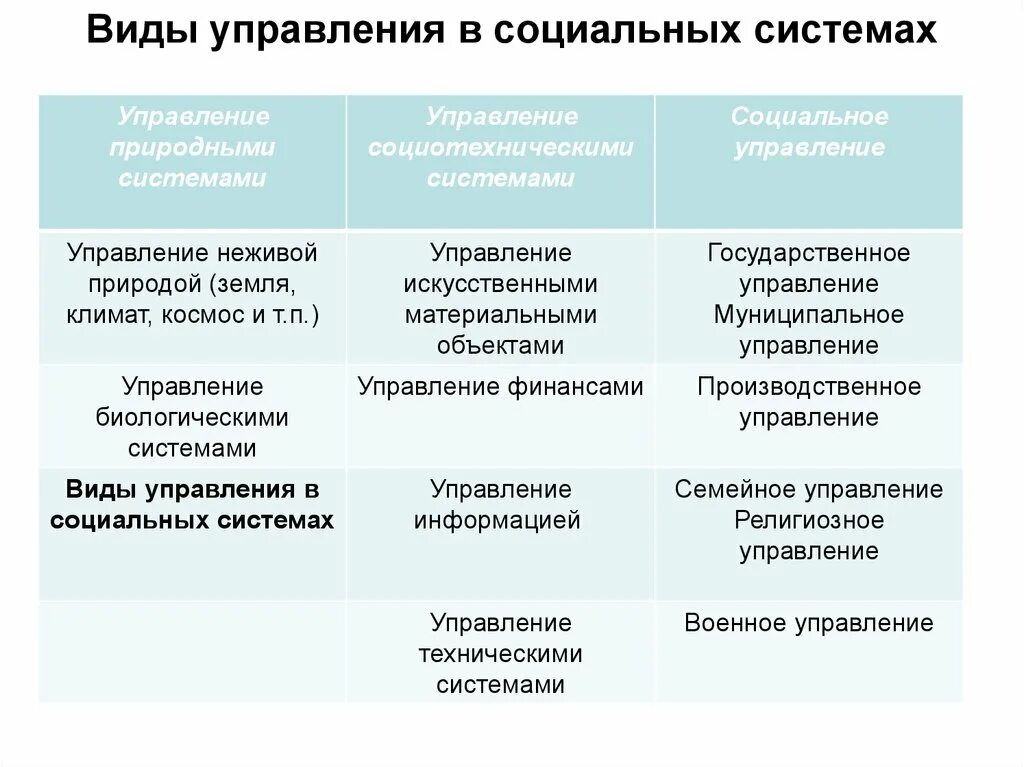 Социальное и техническое управление. Виды управления. Управление виды управления. Виды управления примеры. Виды социального управления.