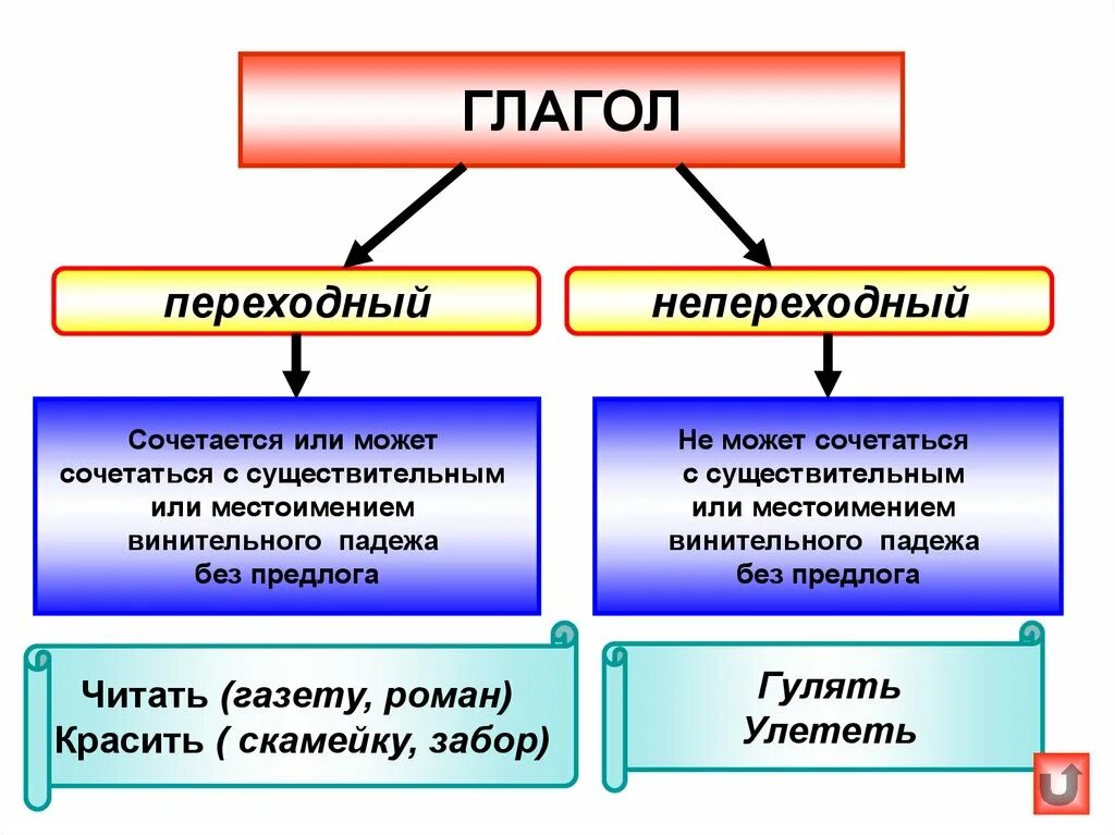 Переходные глаголы обозначают процесс. Как понять что глагол переходный. Переходной или непереходной глагол. Как определить переходность и непереходность глагола. Как определить переходные не переходный.