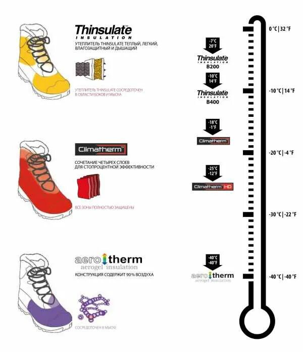 Кроссовки какой режим. Обувь по температурному режиму для детей. Утеплитель для обуви тинсулейт. Температурный режим ботинок.