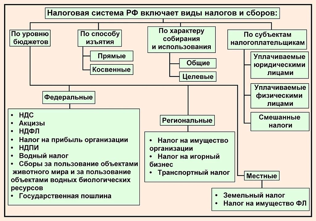 Состав и виды налогов и сборов. Система налогов рф схема. налоговая система рф схема. виды налоговых систем. схема система налогов и сборов.