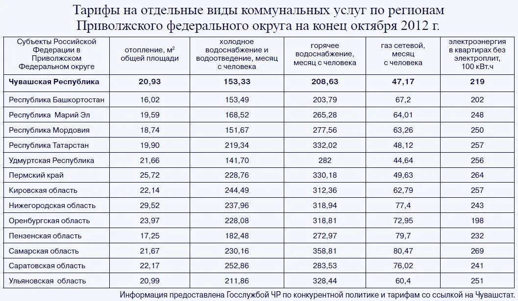 Пенсионеры жкх. Коммунальные услуги инфографика. Услуги жкх. Тарифы жкх таблица по регионам. Тарифы на услуги жкх.