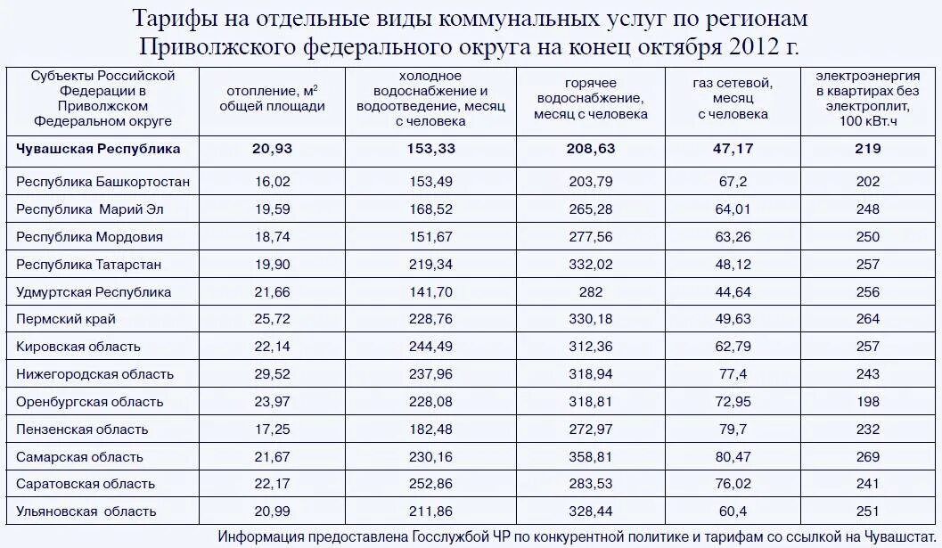 Тарифы связи свердловская область. Тарифы ЖКХ по регионам России таблица. Тарифы ЖКХ таблица по регионам. Тарифы услуги ЖКХ по регионам. Таблица коммунальных услуг.