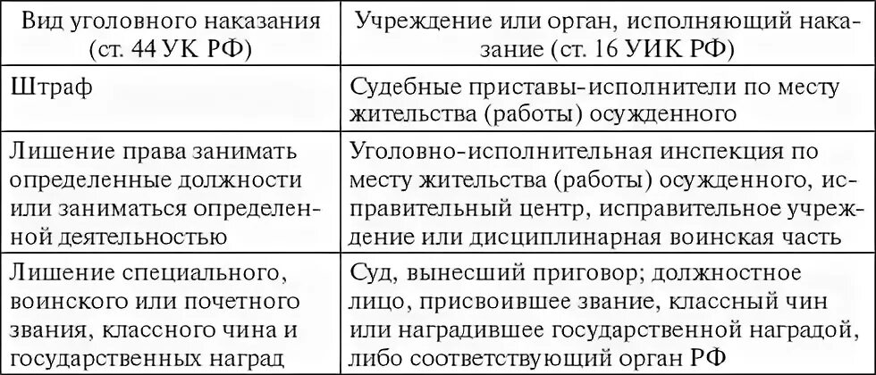 Система органов исполняющих наказание. Виды уголовного наказания по УК РФ таблица. Наказания по уголовному кодексу таблица. Система уголовных наказаний таблица. Сравнение видов уголовных наказаний.