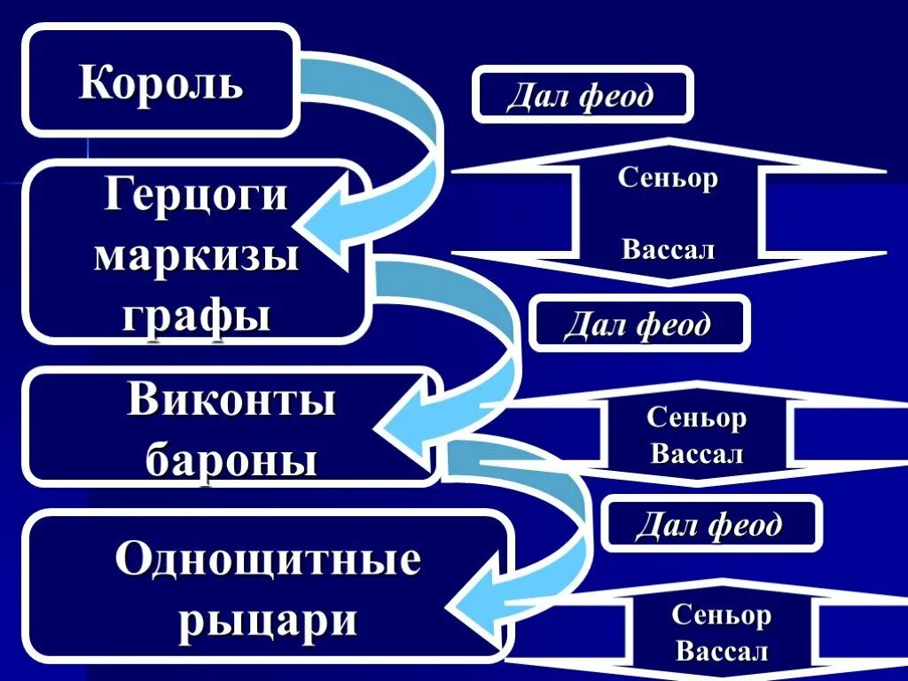 В отношениях герцога и барона барон был. Герцоги графы Бароны.