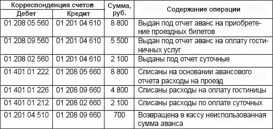 Проводки в бюджетном учреждении. Бухгалтерские проводки в бюджетном учете таблица. Проводки денежных средств в бюджетном учреждении. Бухгалтерские проводки в бюджетной организации. Учет в казенном учреждении 2023