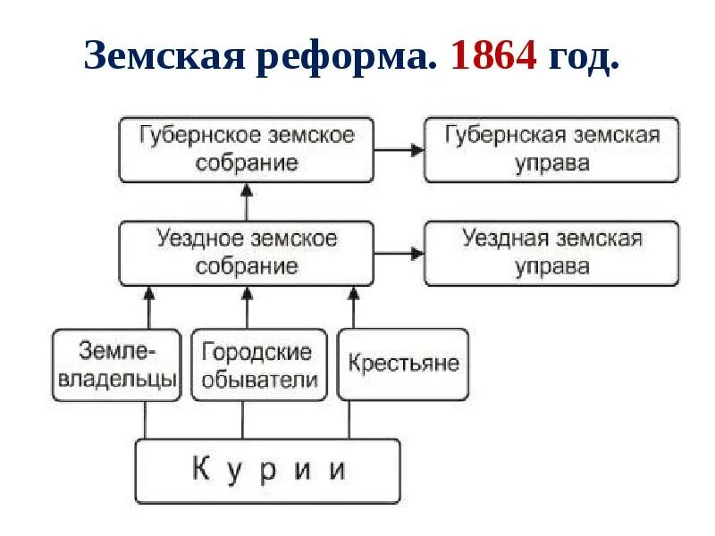 Введение земских учреждений. Земская реформа 1864 курии. Система земских органов 1864 г. Земская реформа 1864 года схема. Схема земского управления 1864.