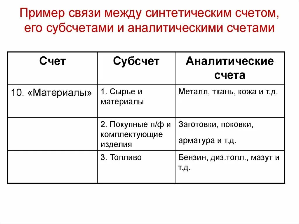 Аналитический и синтетический учет план счетов. Синтетические счета и аналитические счета. синтетические и аналитические счета бухгалтерского учета примеры. аналитический счет бухгалтерского учета это. синтетический и аналитический учет в бухгалтерском учете с примерами.