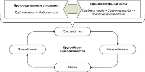 Труд производительные силы и производственные отношения