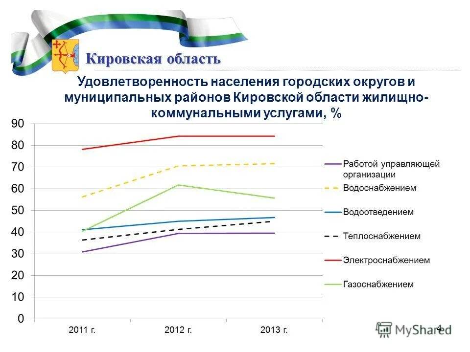 Кировская область презентация. Министерство жилищно-коммунального хозяйства кировской области. Правительство кировской области презентация. Сайт работа кировская область. Сайт работа кировская область.