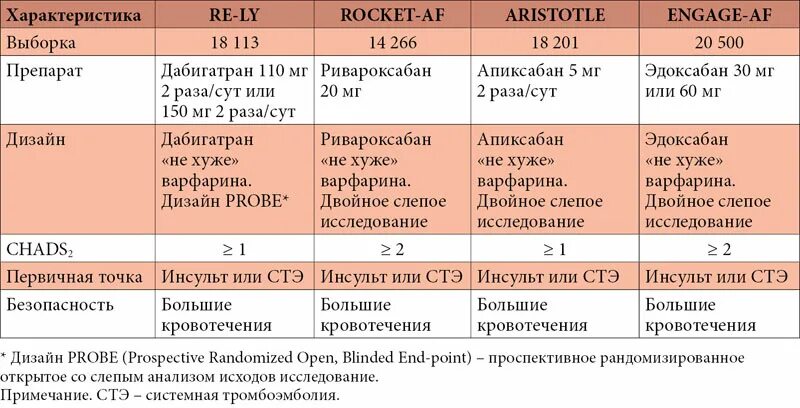 Апиксабан дозировка