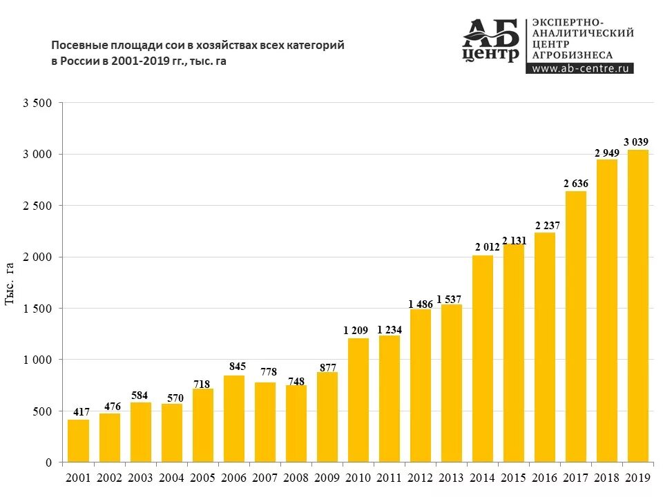 Производство сельскохозяйственной продукции в россии. Рост производства в России по годам сельского хозяйства. Сельское хозяйство России статистика. Сельское хозяйство России график. Сельское хозяйство России статистика по годам.