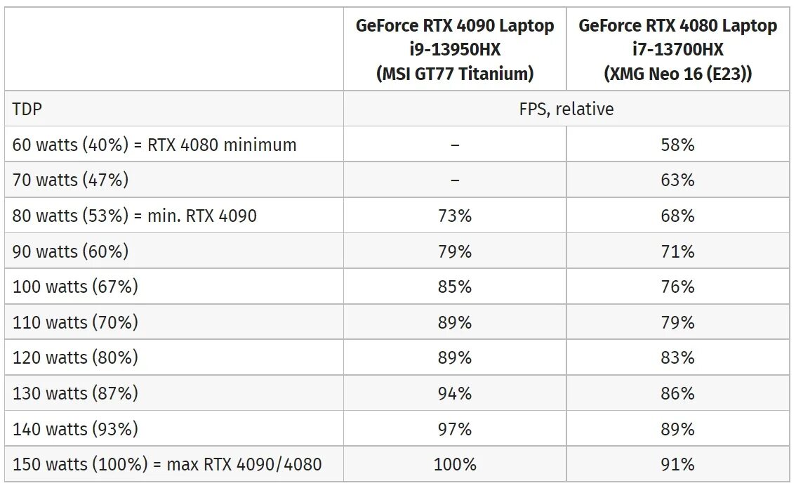 4080 дата. Rtx 4080 mobile. rtx 4090 mobile. 4080 4090. сравнение 4080 и 4090.
