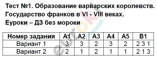 Тест по истории 6 класс с ответами. Тесты по обществознанию 5 класс лебедева. тест по обществознанию 5 класс. тест по обществознанию 5 класс образование в жизни человека. обществознание 6 класс тесты с ответами.