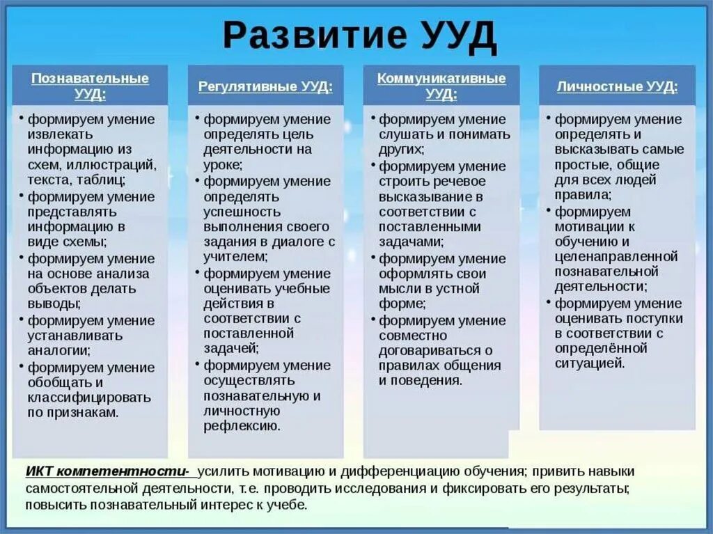 Универсальные учебные умения это по ФГОС. Универсальные УУД по ФГОС В начальной школе. Познавательные универсальные учебные действия это по ФГОС. УУД В школе по ФГОС. Общие результаты урока