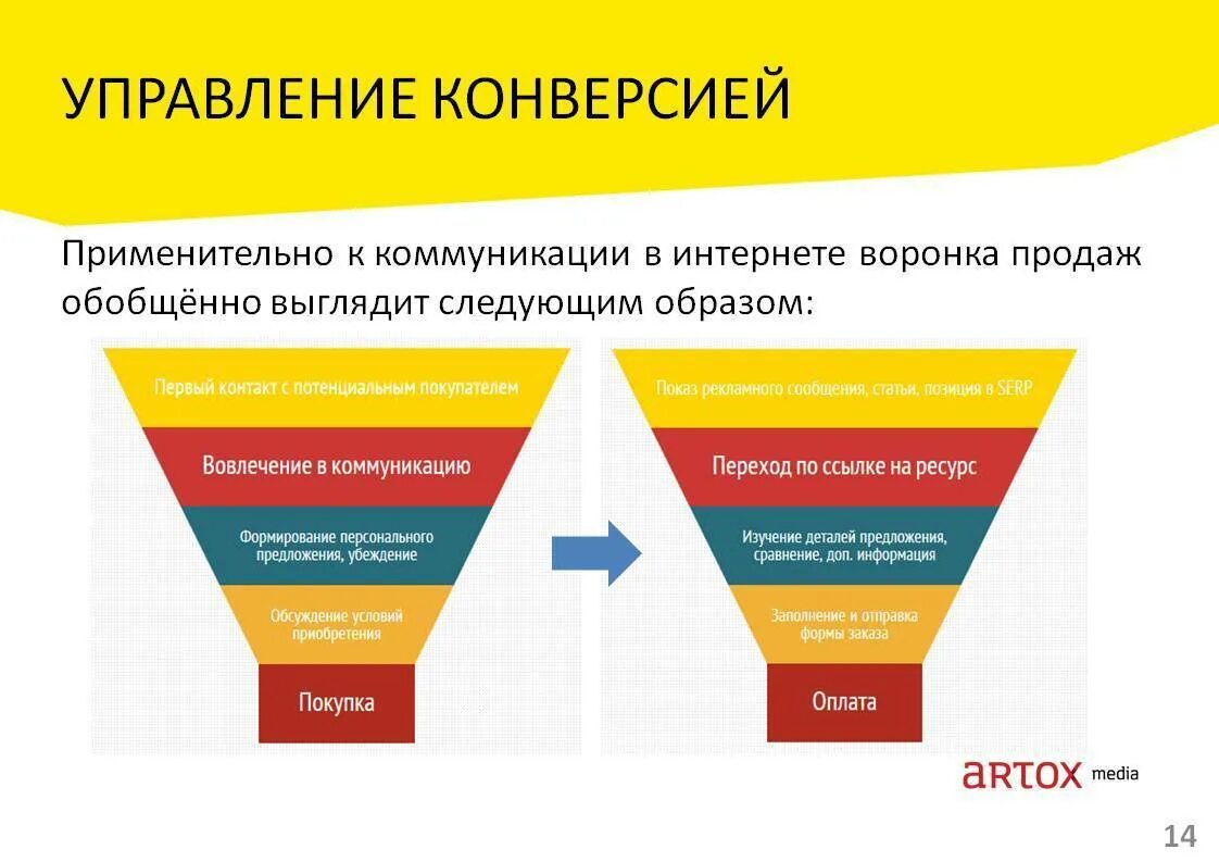 Cr в маркетинге. Конверсионная воронка продаж. Воронка интернет маркетинга. Конверсия в маркетинге это. Воронка продаж конверсия.